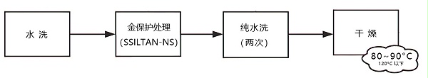 工艺流程